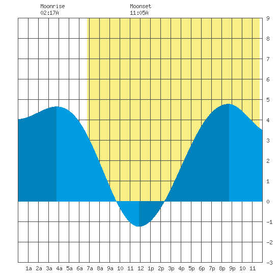 Kigul Island tide chart for Tuesday, June 25, 2024