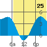 Kigul Island tide chart for Tuesday, June 25, 2024