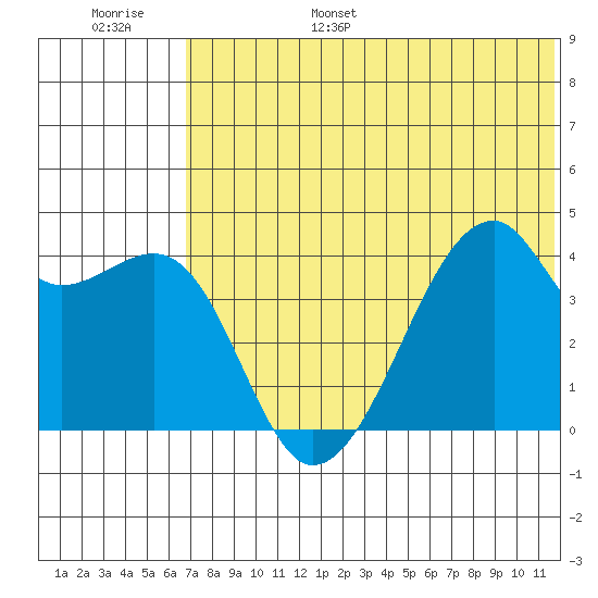 Kigul Island tide chart for Wednesday, June 26, 2024