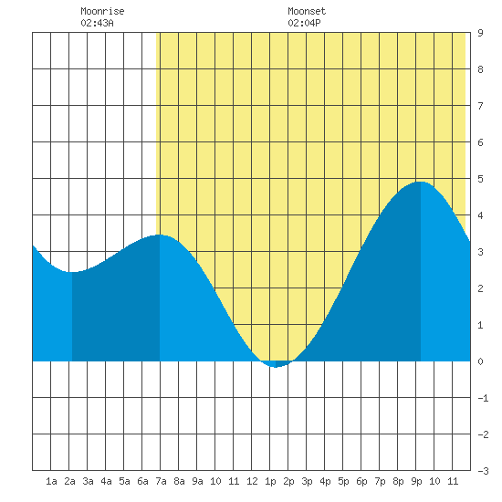 Kigul Island tide chart for Thursday, June 27, 2024