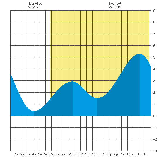 Kigul Island tide chart for Saturday, June 29, 2024