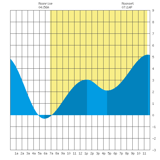 Kigul Island tide chart for Sunday, June 2, 2024