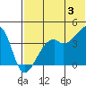 Kigul Island tide chart for Monday, June 3, 2024
