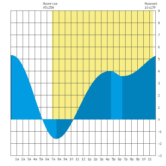 Kigul Island tide chart for Tuesday, June 4, 2024