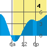 Kigul Island tide chart for Tuesday, June 4, 2024