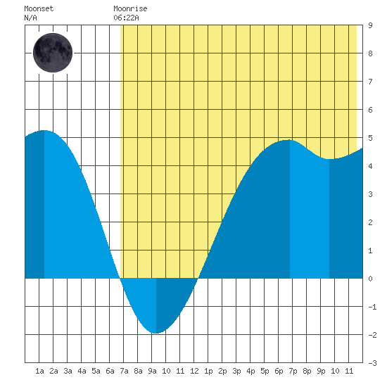 Kigul Island tide chart for Thursday, June 6, 2024