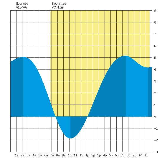 Kigul Island tide chart for Friday, June 7, 2024