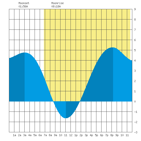 Kigul Island tide chart for Saturday, June 8, 2024