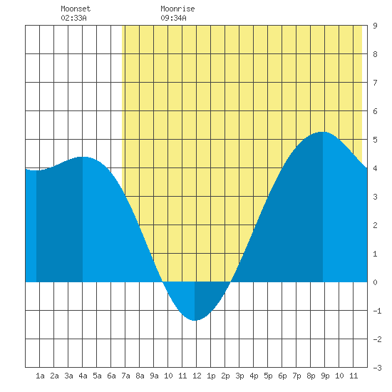 Kigul Island tide chart for Sunday, June 9, 2024