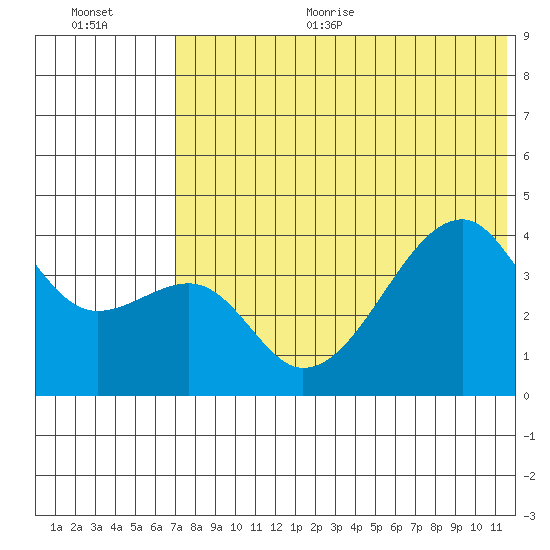 Kigul Island tide chart for Thursday, July 11, 2024