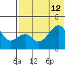Kigul Island tide chart for Friday, July 12, 2024