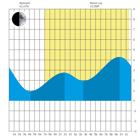 Kigul Island tide chart for Saturday, July 13, 2024
