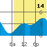 Kigul Island tide chart for Sunday, July 14, 2024
