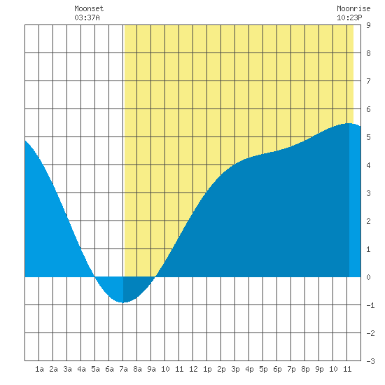 Kigul Island tide chart for Thursday, July 18, 2024