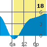 Kigul Island tide chart for Thursday, July 18, 2024