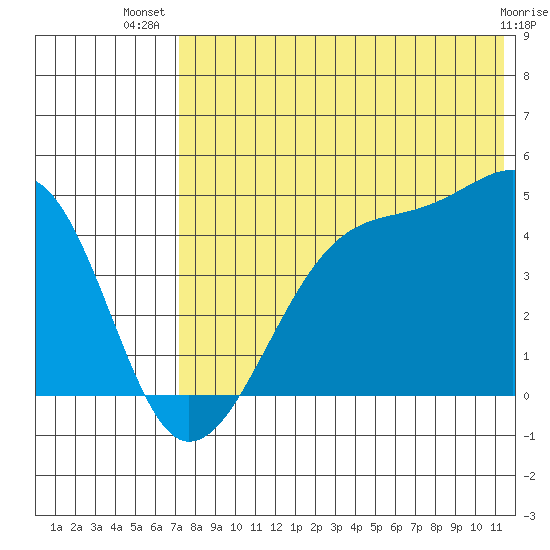 Kigul Island tide chart for Friday, July 19, 2024