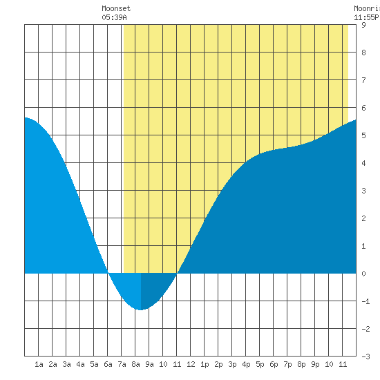 Kigul Island tide chart for Saturday, July 20, 2024