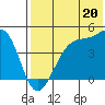 Kigul Island tide chart for Saturday, July 20, 2024