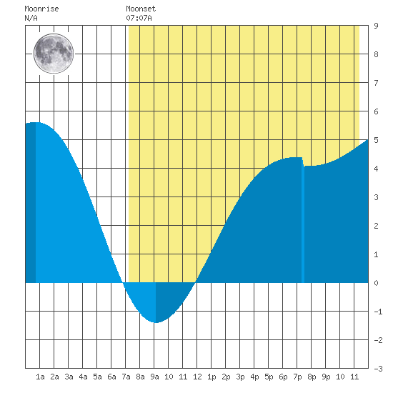 Kigul Island tide chart for Sunday, July 21, 2024
