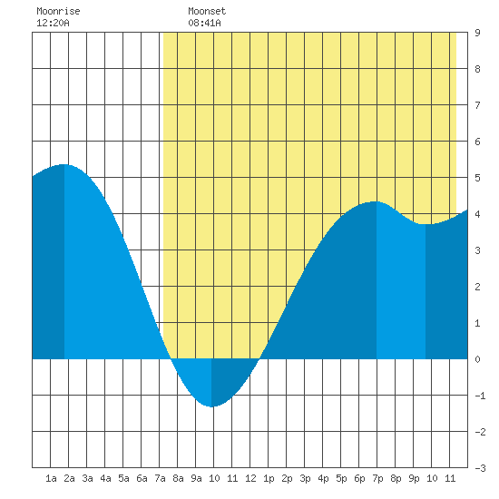 Kigul Island tide chart for Monday, July 22, 2024