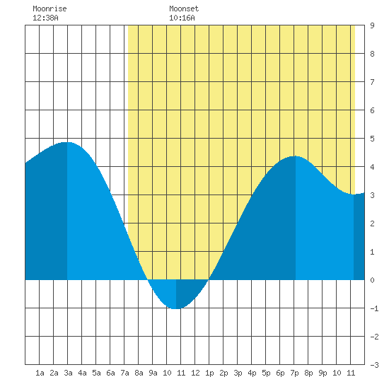 Kigul Island tide chart for Tuesday, July 23, 2024