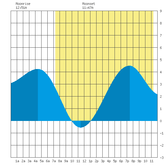 Kigul Island tide chart for Wednesday, July 24, 2024