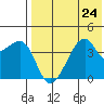 Kigul Island tide chart for Wednesday, July 24, 2024
