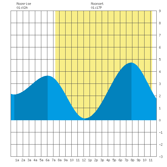 Kigul Island tide chart for Thursday, July 25, 2024