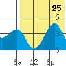 Kigul Island tide chart for Thursday, July 25, 2024