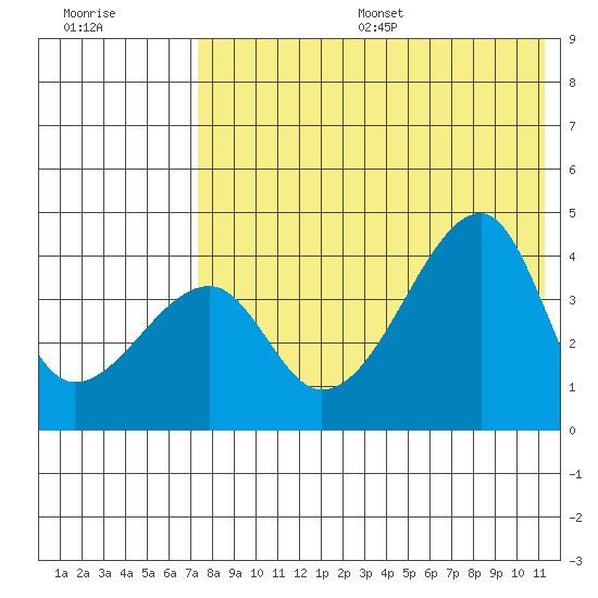 Kigul Island tide chart for Friday, July 26, 2024
