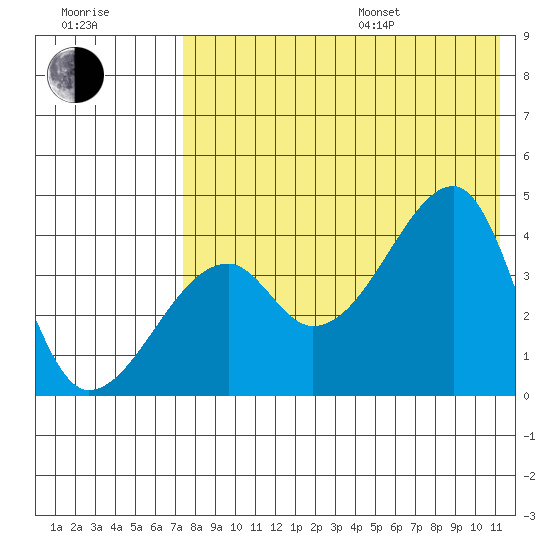 Kigul Island tide chart for Saturday, July 27, 2024