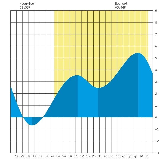 Kigul Island tide chart for Sunday, July 28, 2024