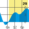 Kigul Island tide chart for Monday, July 29, 2024