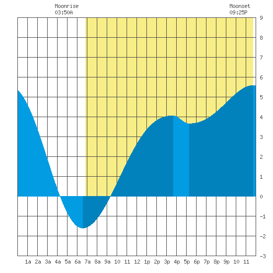 Kigul Island tide chart for Tuesday, July 2, 2024