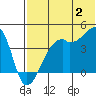 Kigul Island tide chart for Tuesday, July 2, 2024