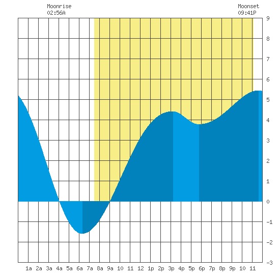 Kigul Island tide chart for Wednesday, July 31, 2024