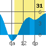 Kigul Island tide chart for Wednesday, July 31, 2024