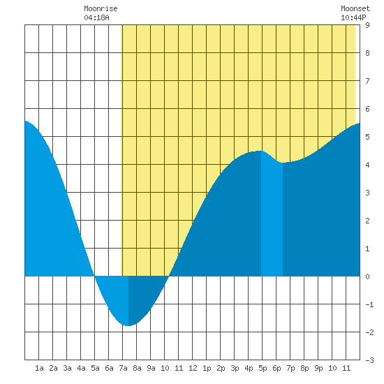 Kigul Island tide chart for Wednesday, July 3, 2024
