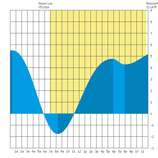 Kigul Island tide chart for Thursday, July 4, 2024