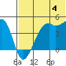 Kigul Island tide chart for Thursday, July 4, 2024