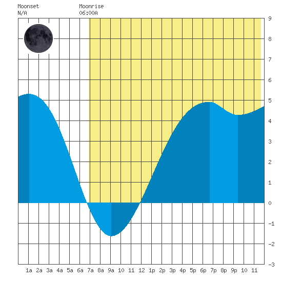 Kigul Island tide chart for Friday, July 5, 2024