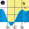 Kigul Island tide chart for Friday, July 5, 2024