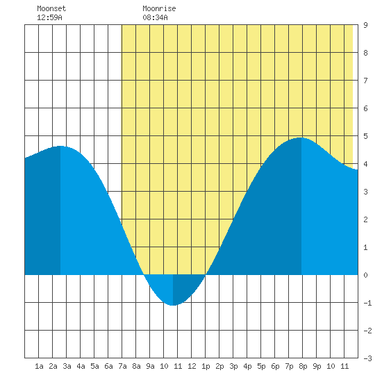 Kigul Island tide chart for Sunday, July 7, 2024