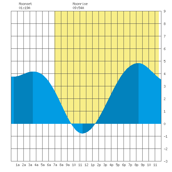 Kigul Island tide chart for Monday, July 8, 2024