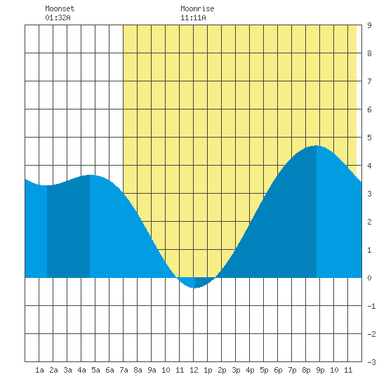 Kigul Island tide chart for Tuesday, July 9, 2024