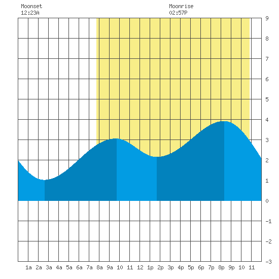 Kigul Island tide chart for Saturday, August 10, 2024