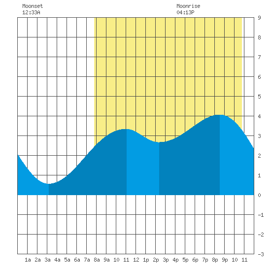 Kigul Island tide chart for Sunday, August 11, 2024