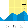 Kigul Island tide chart for Sunday, August 11, 2024