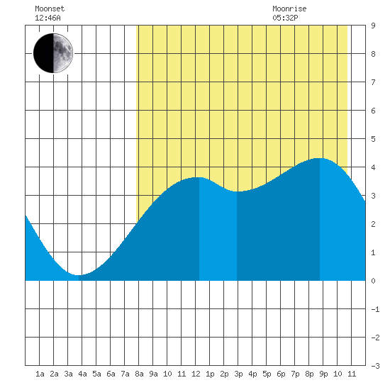Kigul Island tide chart for Monday, August 12, 2024