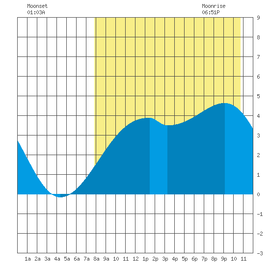 Kigul Island tide chart for Tuesday, August 13, 2024